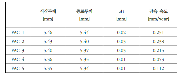Selected test section thickness thinning rate (waveguide type)