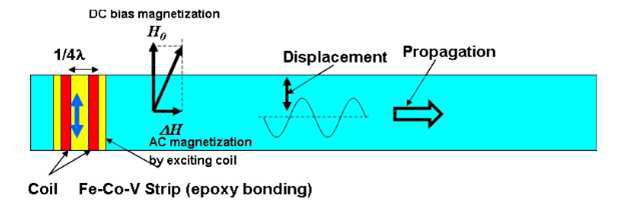 Guided wave generated by the magnetostrictive strip