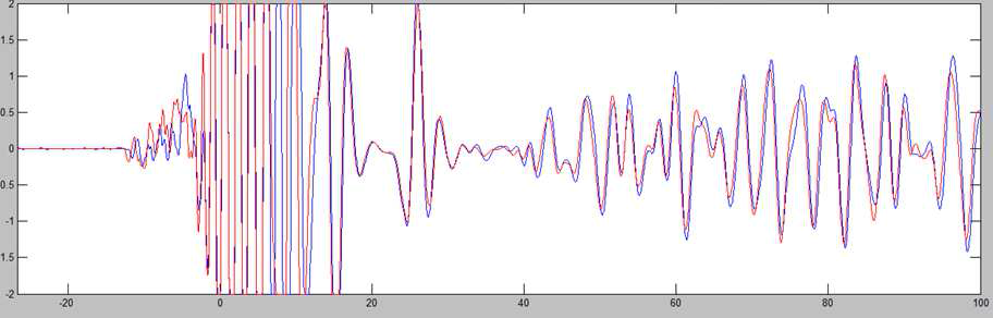 Guided ultrasonic received signal before and after FAC operation (before operation: blue line, after operation: red line)