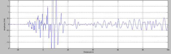 Differences in the received signal of guided ultrasonic waves before and after FAC operation