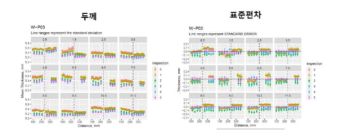 Thickness and standard deviation of straight pipe (W-P03)