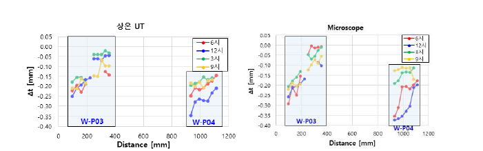 Comparison of thickness variation room temperature UT and micrometer (W-P03,P04)