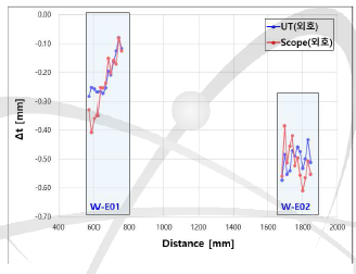 Comparison of thickness variation room temperature UT and micrometer (W-E01,E02)