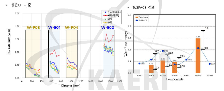 Comparison of FAC rate with ToSPACE (W-P03,P04, W-E01,E02)