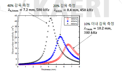 OD 165.2 mm, 두께 7.1 mm 배관을 검사를 위한 IDT finger width 선정