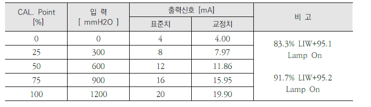 TAG. No : LIW+95.1 (19년)