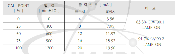 TAG. No : LIW+90.1 (20년)
