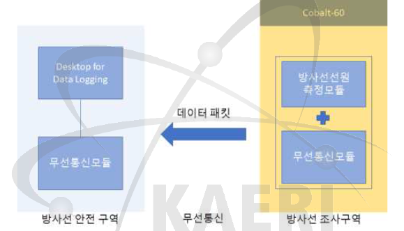 그래핀 및 TC 센서 방사선 조사시험 사진
