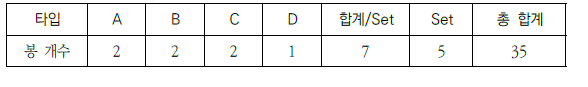 타입별 알루미늄 파이프 개수
