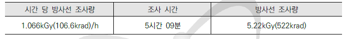 방사선 조사량 및 조사 시간