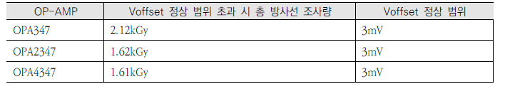 기준 Voffset을 초과한 시기