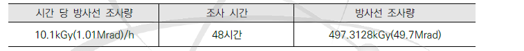 방사선 조사량 및 조사 시간