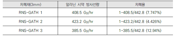 방사선 조사량 및 조사 시간