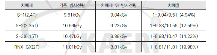 방사선 조사량 및 조사 시간