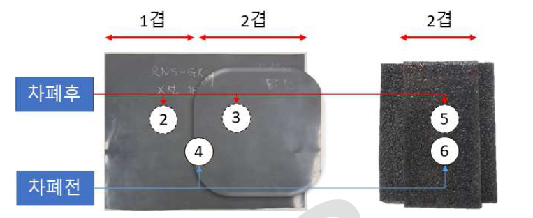 RNS-GX(좌) 및 그래핀(우) 방사선 차폐재 조사시험 구성