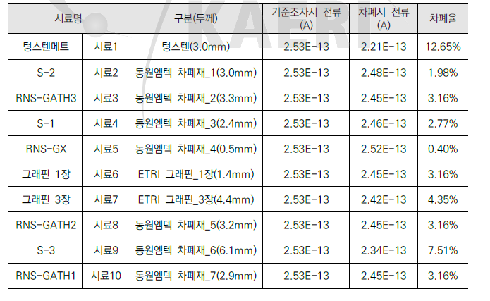 Co-60 차폐성능 간이시험 결과(타기관)