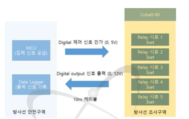 반도체 Relay 방사선 조사시험 방법