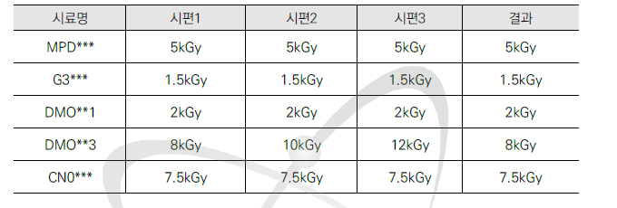 반도체 릴레이 방사선 조사시험 결과