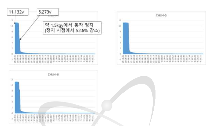 시료 2번 반도체 Relay 방사선 조사시험 결과