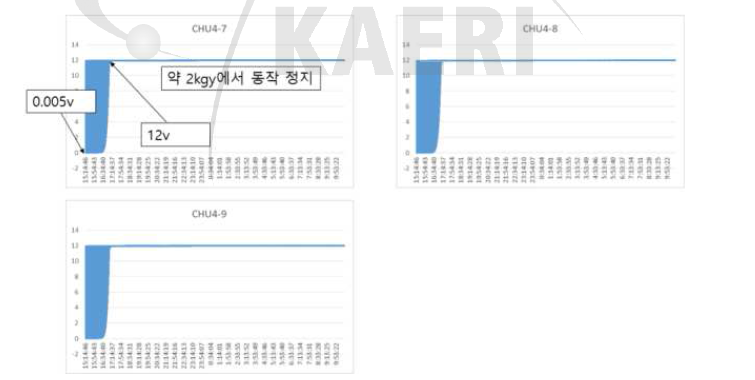 시료 2번 반도체 Relay 방사선 조사시험 결과