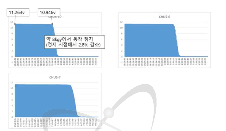 시료 4번 반도체 Relay 방사선 조사시험 결과