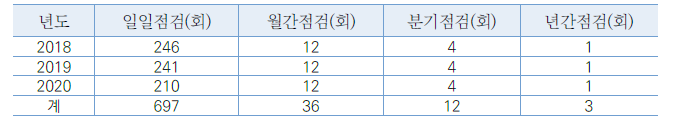 PRIDE 운전설비 점검기록 요약표