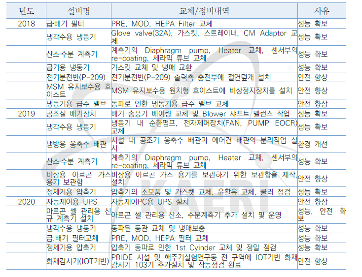 아르곤설비 및 기타설비 유지보수 내역