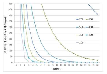 LTL 퍼징 압력값 및 퍼징 횟수에 따른 셀내 산소 농도 변화