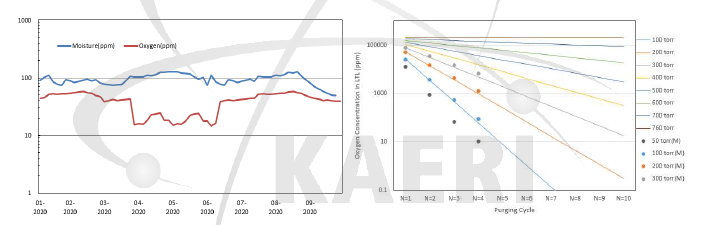 아르곤셀 불순물 농도 및 LTL개방에 따른 산소농도 변화 결과
