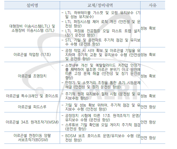 셀장치 주요 유지보수 및 개선 항목 요약