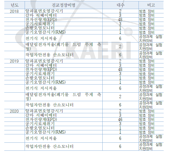 검교정 요약표