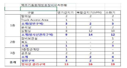 핵주기실험연구동 화재방호장비 비치현황