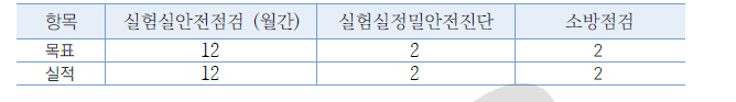 안전점검활동 결과표