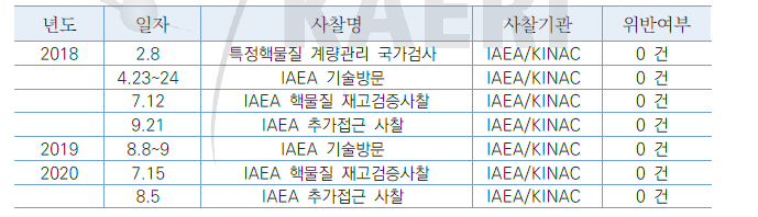 PRIDE 국내외 사찰수검 요약