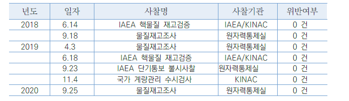 핵주기실험연구동 국내외 사찰수검 요약