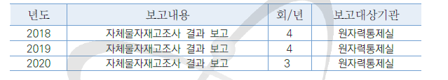 핵주기실험연구동 핵물질 법정 보고 요약