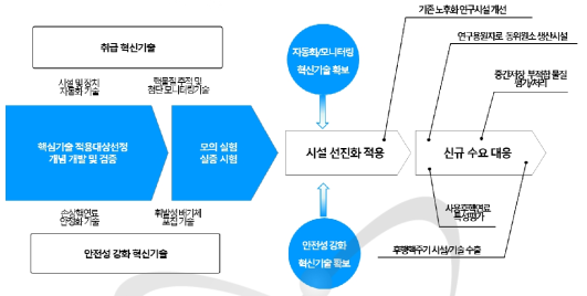 사용후핵연료 관리 분야 한미 신규 협력 사업 개요