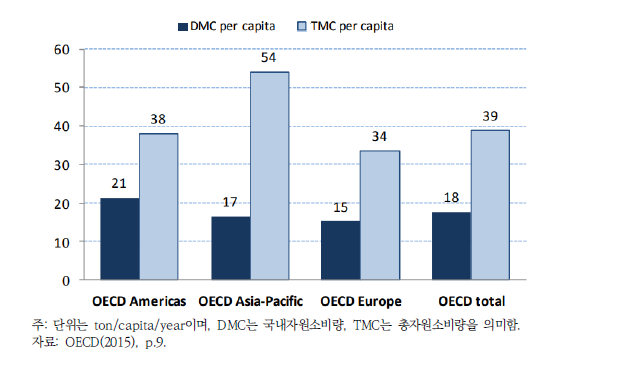 OECD 국가의 DMC와 TMC 비교(2008년 기준)