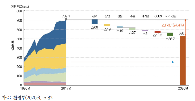 2030년 온실가스 감축 목표