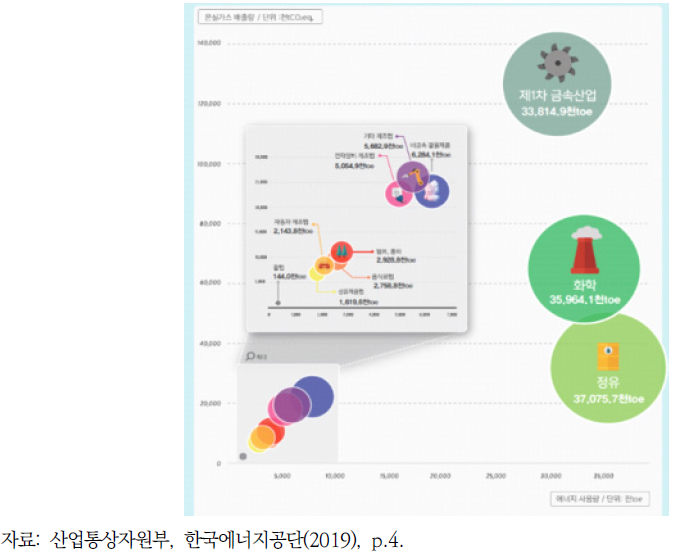 2018년 산업군별 온실가스 배출량과 에너지 사용량