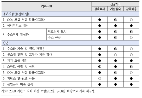 주요 부분별 감축 수단 및 전망