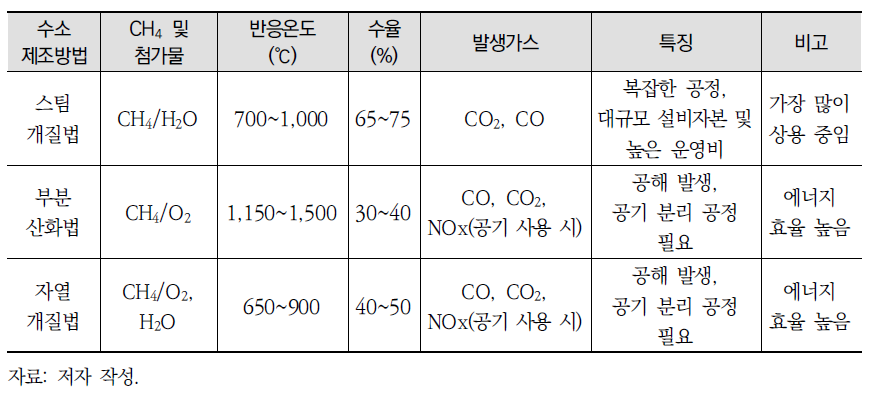 천연가스 개질에 의한 수소 제조방법의 비교