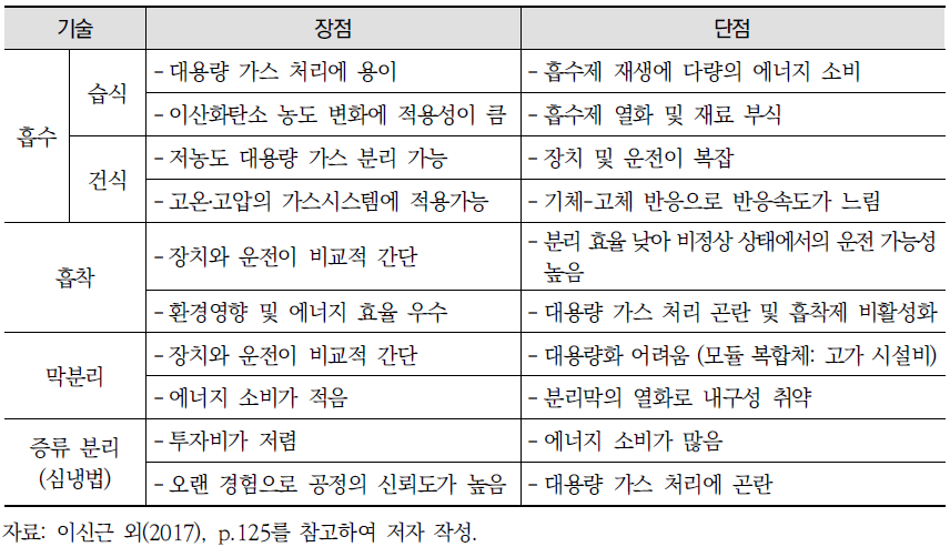 연소 후 CO2 Capture 기술별 장단점