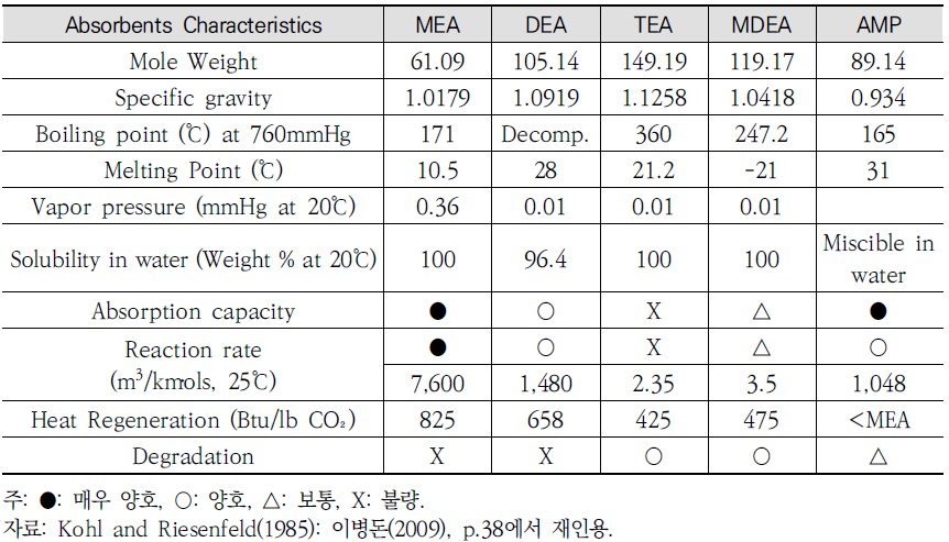 흡수제 특성 비교