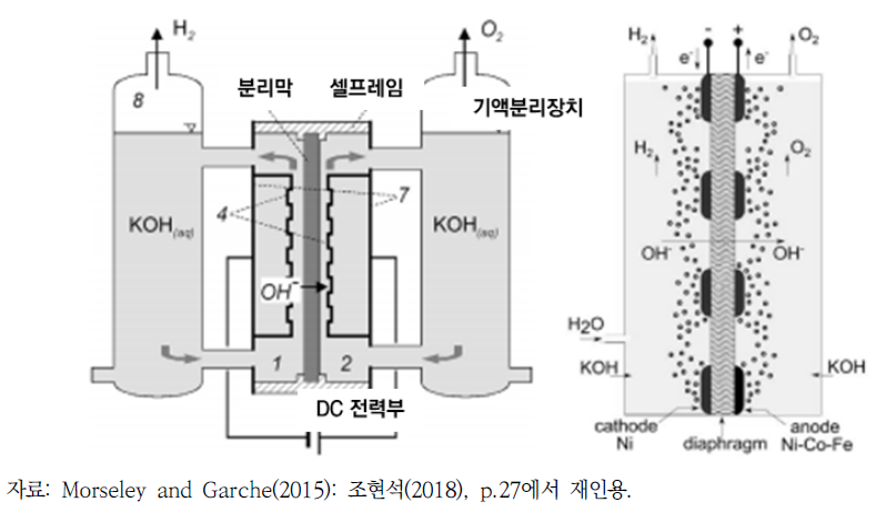 Alkaline 수전해 구조 Gap(좌), Zero-Gap(우)