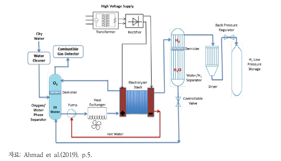 PEM(Polymer Electrolyte Membrane) system 구조