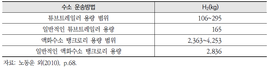 수소 운송방법에 따른 용량