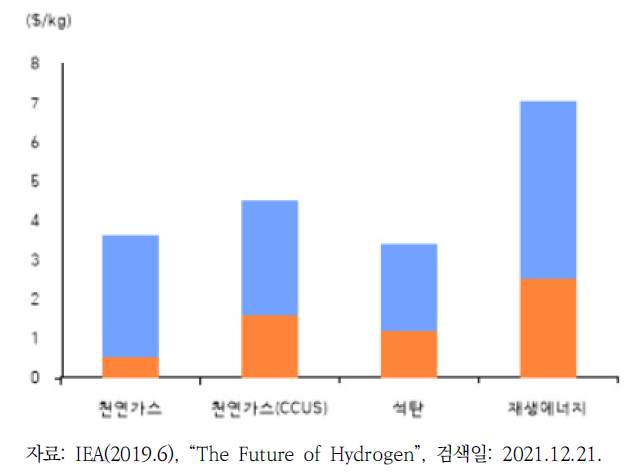 수소 생산 비용