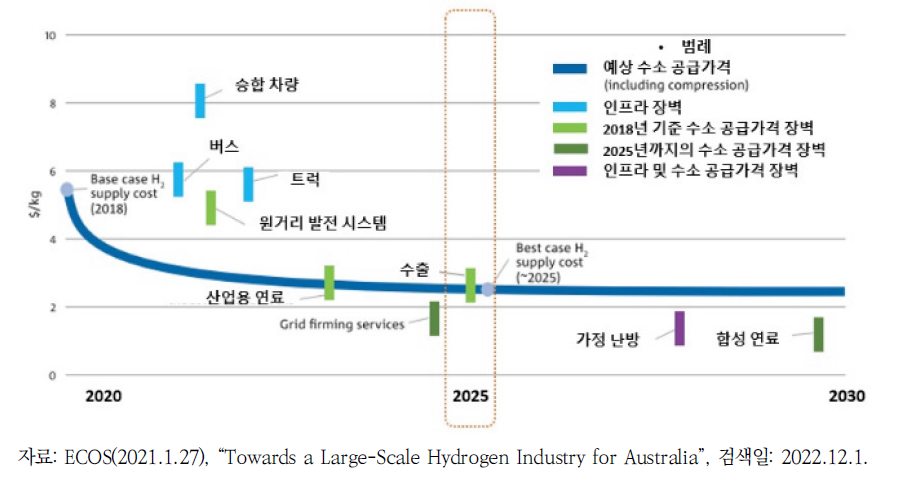 수소 사용 목적 및 가격장벽을 고려한 수소 경쟁력 전망