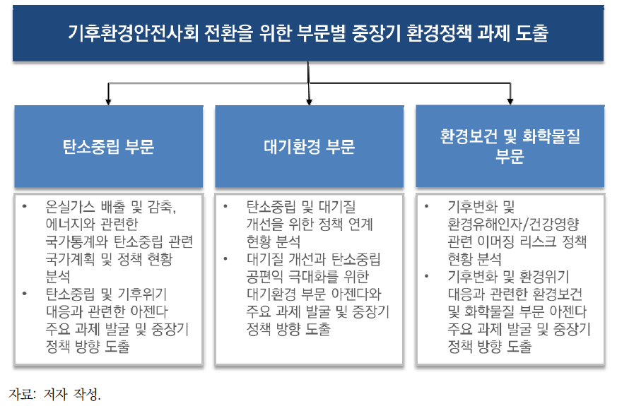 연구수행 체계도